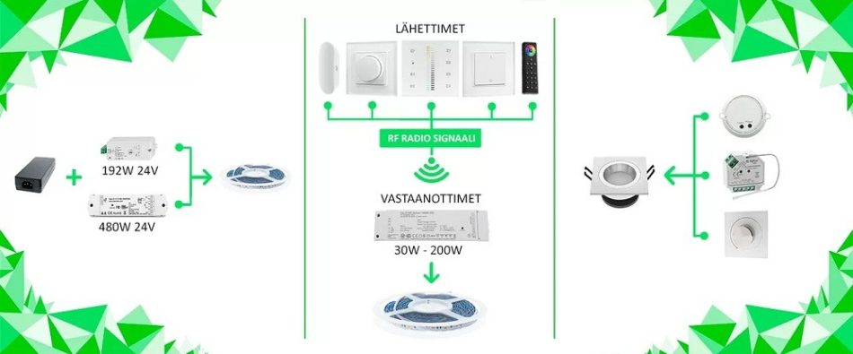 RF_Langeless_Offset main image - LedStore RF dimming offers a wide range of products