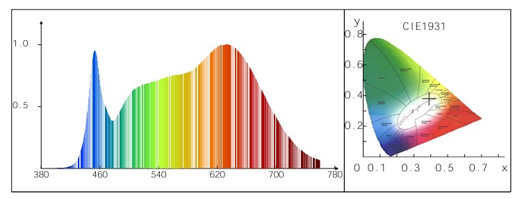 Fokus kasvivalo - LedStore Vasemmalla: Kaavio, joka esittää spektrijakauman huipuilla sinisen ja punaisen aallonpituuksilla, vaati LED-sovelluksiin, vaihtelee 380–780 nm välillä. Oikealla: CIE 1931 värikoordinaattikaavio, johon on merkitty eri värialueet sekä x/y-akselit.