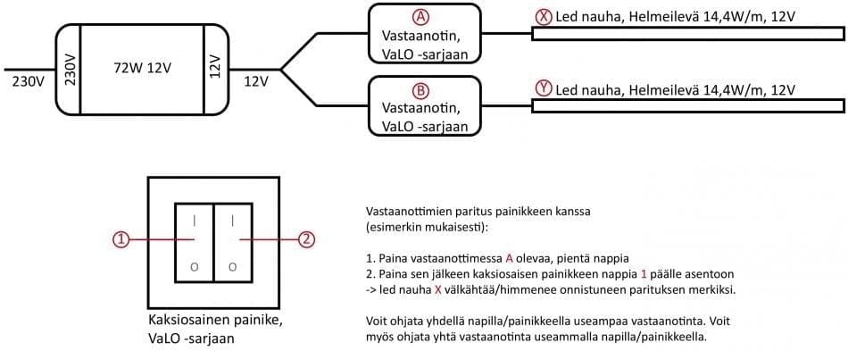 Kaavio, joka esittää LED-nauhojen liitännän asennuksen LedStore.fi-verkkokaupasta. Mukana on 230V-12V muunnin ja 72W 12V virtalähde. Vastaanottimet hallitsevat LED-nauhoja, ja ohjeet selittävät VaLO-sarjan kaksipainikkeisen kytkimen käytön tarkan kirkkauden säätelyyn.