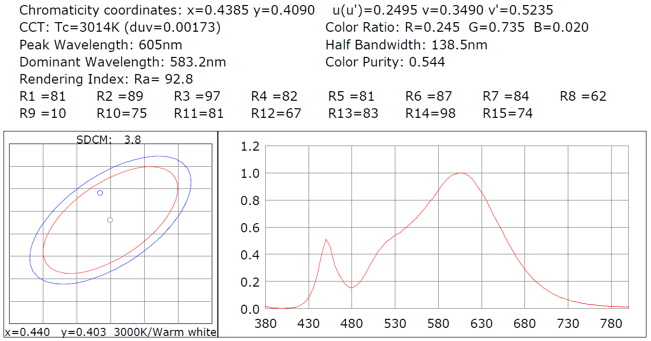 Calculation data Ra and CRI - LedStore Good Ra value led luminaire