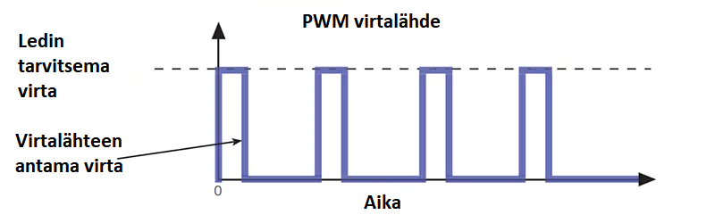 PWM strömförsörjning strömcykel
