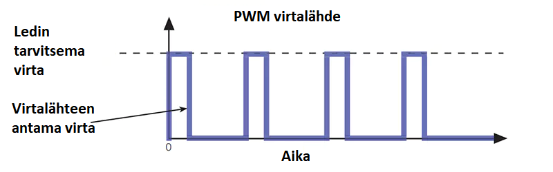 PWM power supply current cycle - LedStore PWM power supply current cycle