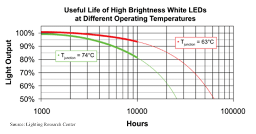 LED-remsans effekt påverkar också livslängden på grund av värme