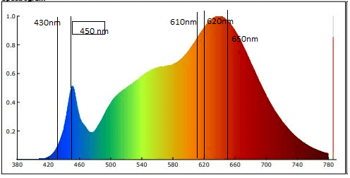 colour spectrum modled 3000 plant lights, blue-red marked - LedStore Spektrikaavio kuvaa LED-valojen intensiteettiä y-akselilla ja aallonpituutta nanometreinä x-akselilla, ulottuen 380 nm:stä 780 nm:iin. Huiput esiintyvät kohdissa 430 nm, 610 nm, 620 nm ja 650 nm sekä merkittäviä notkahduksia näkyy noin kohdassa 450 nm. Värit muuttuvat sinisestä punaiseen.