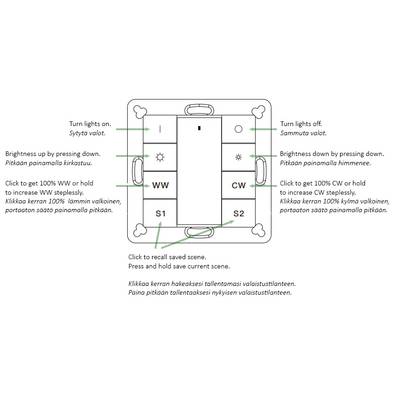 Lighting control panel diagram with buttons and text: dimming, switch groups, scene search. Ideal for SEO optimization of your LED lighting store.