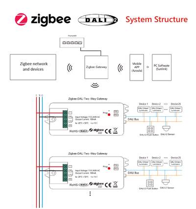 A diagram showing the control of Zigbee and DALI2 lighting, network cabling, a gateway, light fixtures, and power connections.
