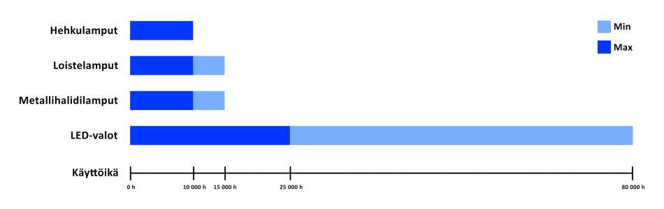 Led lights last a long time. Comparison between different types of lighting