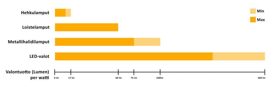 Led lights are a superior light source in terms of light output per watt