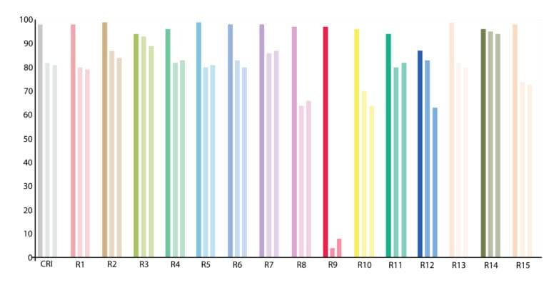 Bar chart of CRI for different colours in three different lights.