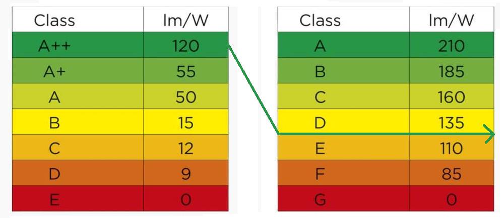 Energy label change table