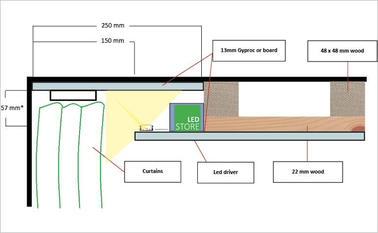 Cross-sectional view of the installation of LED canopy lighting, showing the wood, gyproc and LED driver.