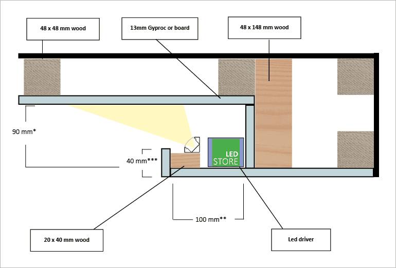 Cross-sectional diagram of LED lighting, with wood, plate and LED components clearly marked in a drop-down structure.