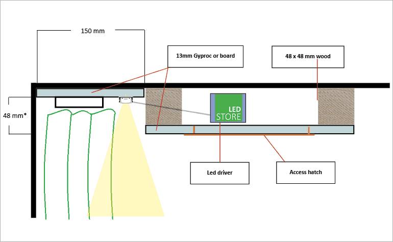 Illustrative cross-sectional view of the LED roof solution, with clear sections, downlight structures and beam orientation.