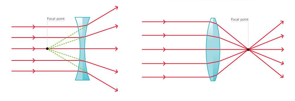 Double concave and convex lens