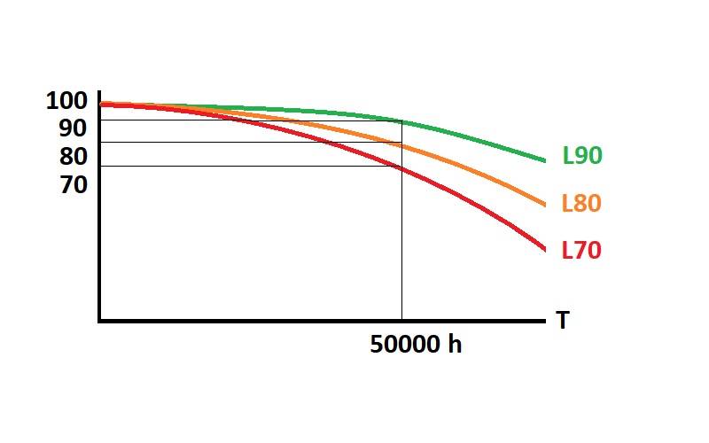 How long do LED strips last