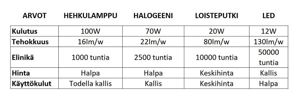 Ask about LEDs, light source comparison table with incandescent, halogen, fluorescent and LED.