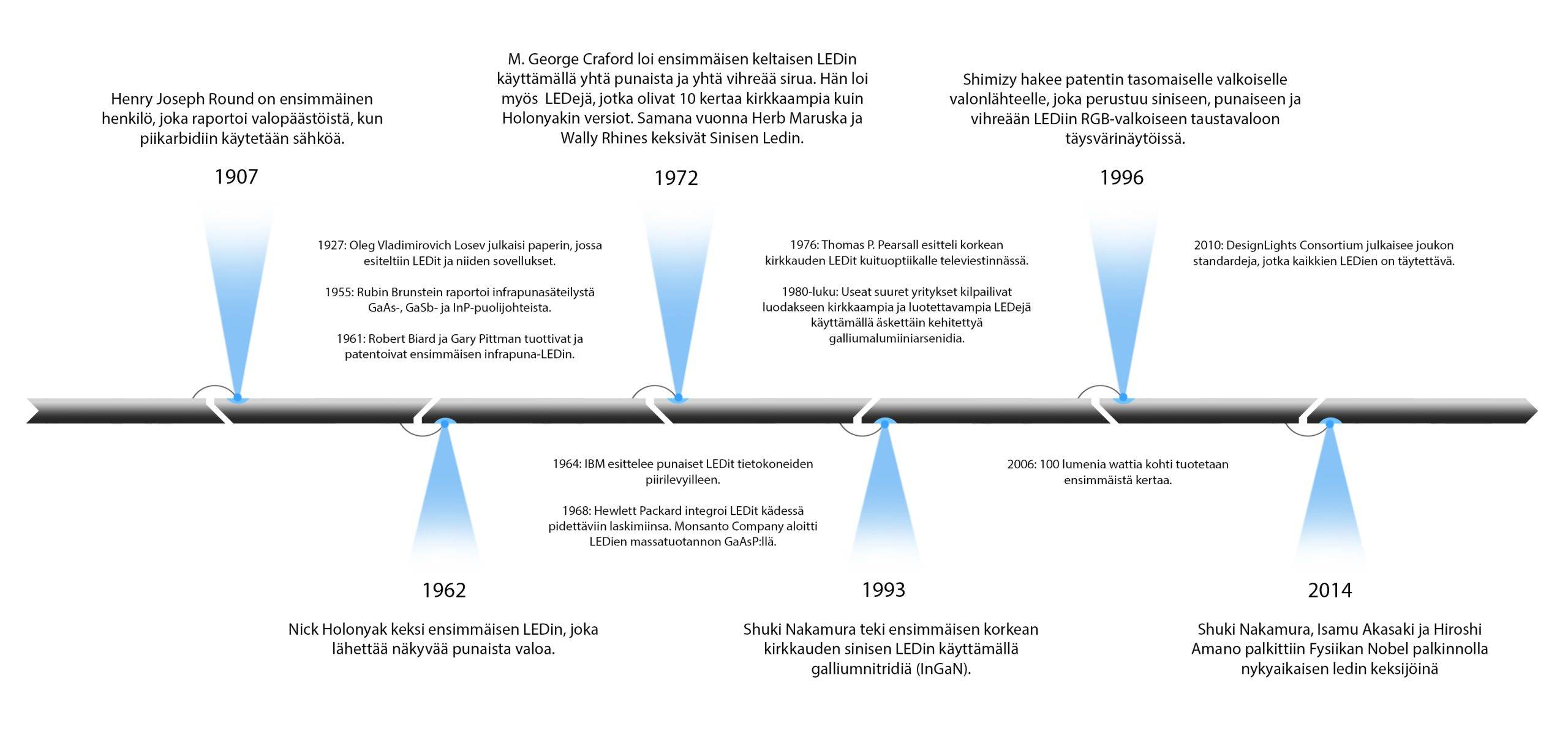 Led history - Timeline with significant events in Led history