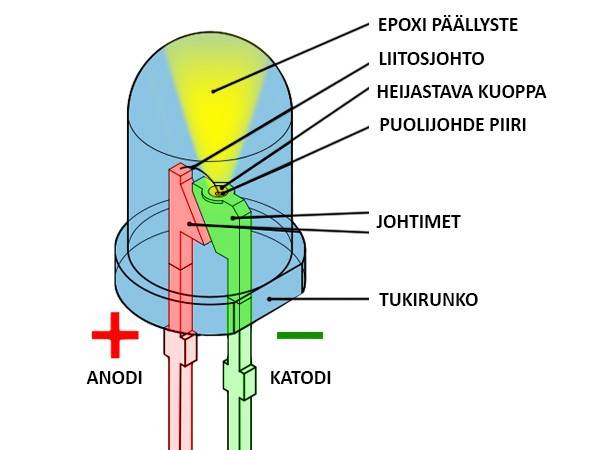 What is LED? - Led circuit cross section in the article led and oled