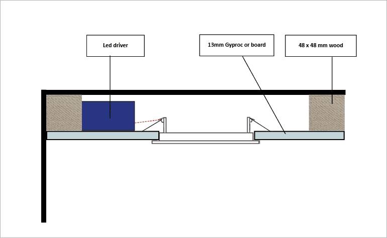 Ceiling cross-section illustration showing an LED driver, 13 mm board, and 48 × 48 mm wooden framing for presenting suspended ceiling structures on the LedStore.fi website.