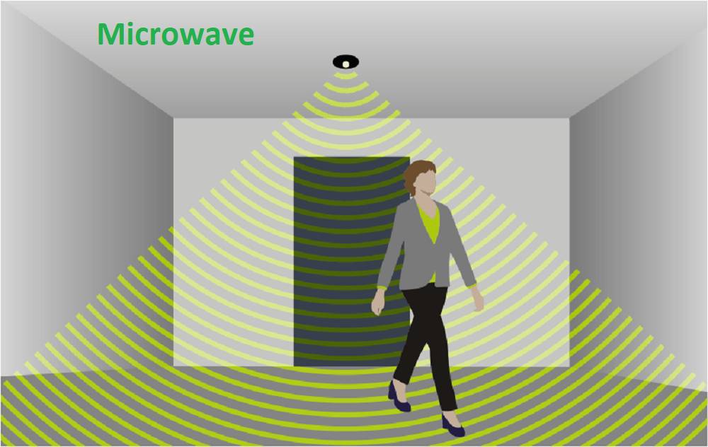A microwave motion sensor detects movement using emitted waves, and when these waves are disturbed, the sensor activates a function.