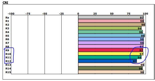 The bar chart shows the excellent colour rendering of LedStore.fi LED lights: the CRI values (Ra and R1-R15) are close to 100 - ideal for wardrobe lighting. In particular, the colours of clothes are reproduced in a natural way, with matching R9, R10, R11 and R12 values of up to 97, 97, 94 and 87 (indicated by the blue circle). 