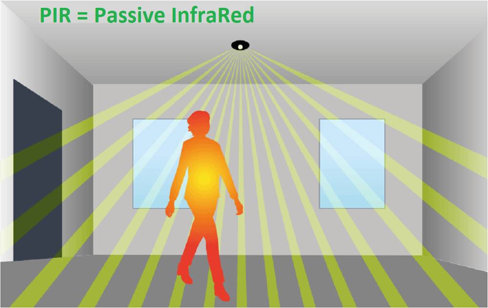 The image illustrates how a PIR motion sensor detects a change in heat from a person entering the space.