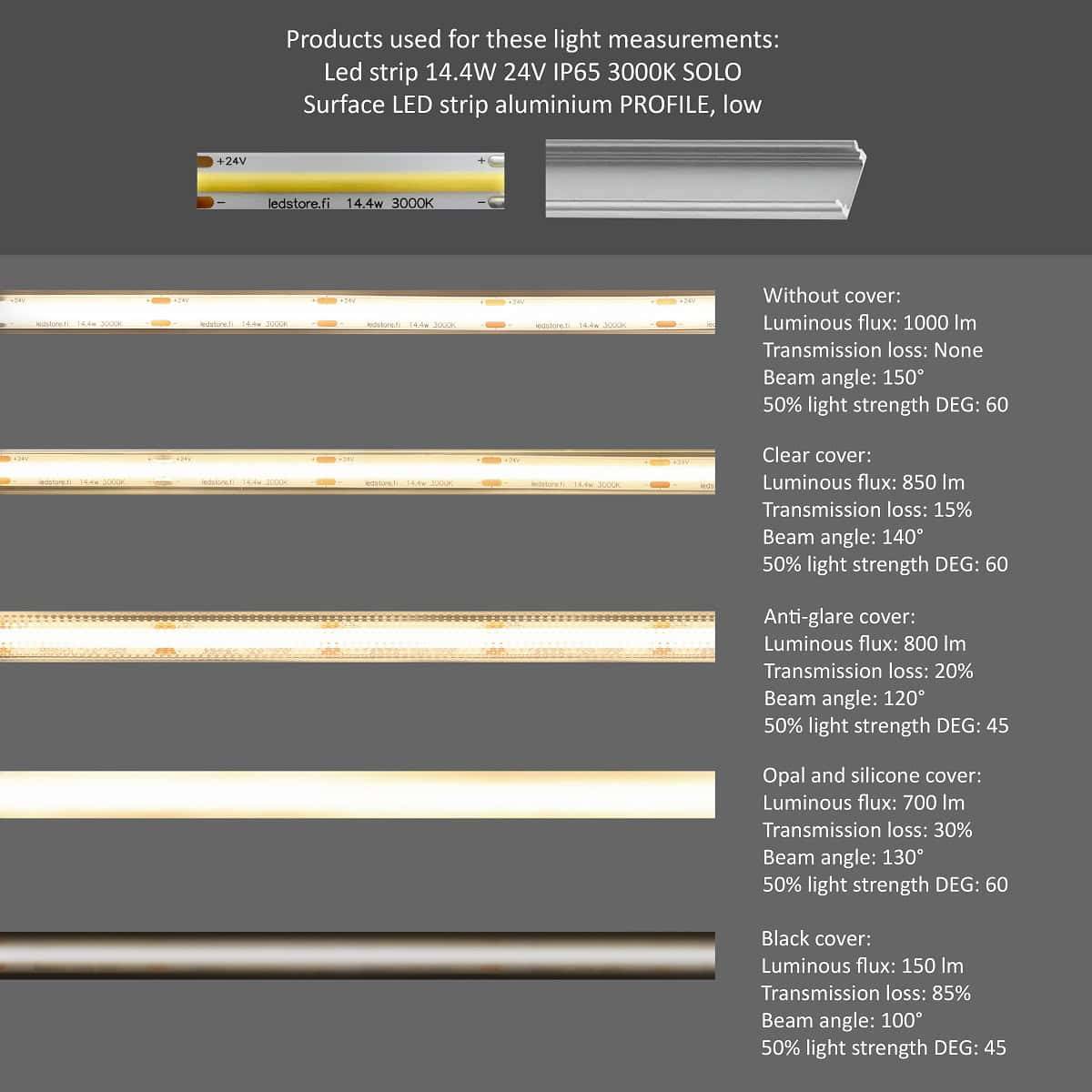 Comparison of LED strip covers: light output, losses, and specifications — helps you choose the right diffuser