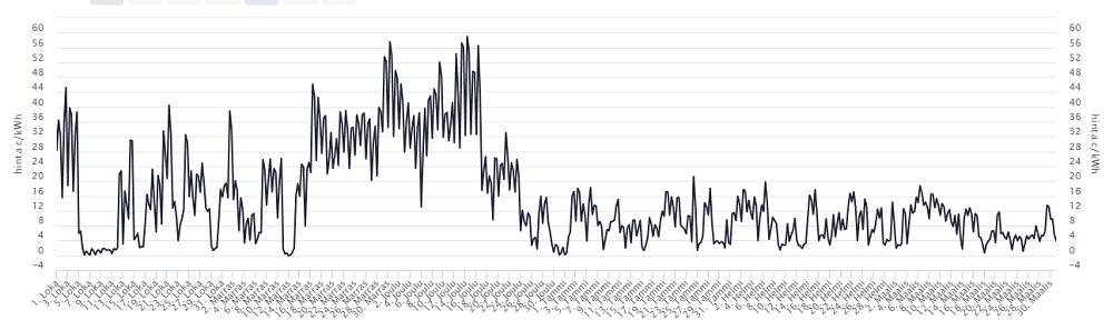 The price of electricity fluctuates wildly. Smart lighting saves electricity