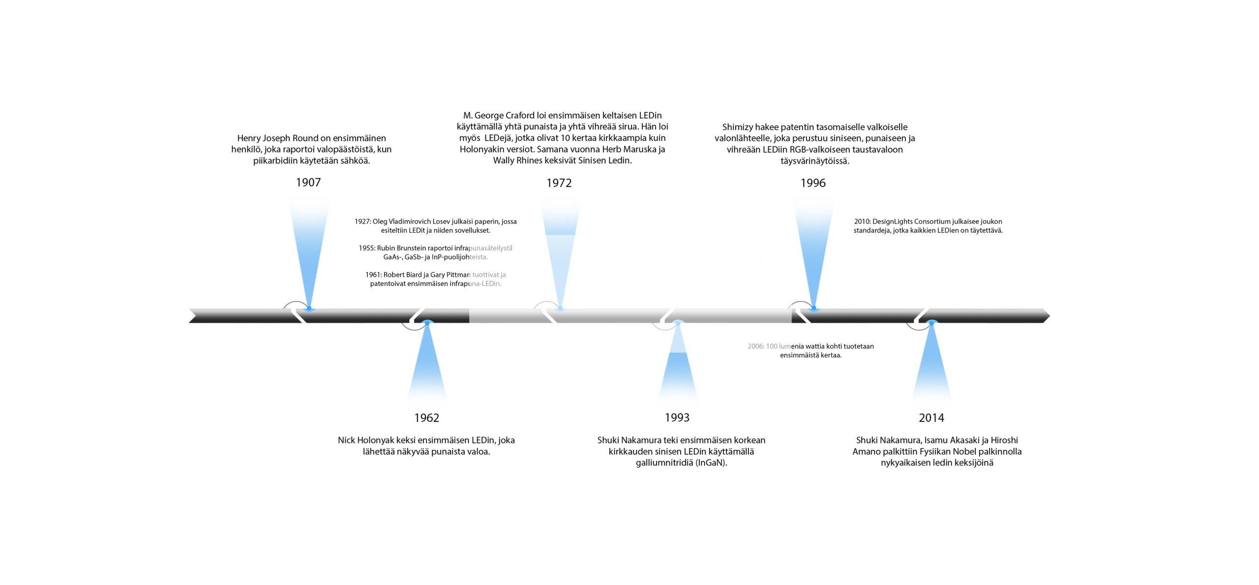 A chain of events, with marked events, key moments from 1907 to 2014, with six texts in Turkish. Blue-banded markers lead the eye to each year along a horizontal black line, highlighting milestones in an impressively impressive history. This should inspire LedStore.fi to highlight the evolution of LED lighting over the years in an equally impressive and informative way.