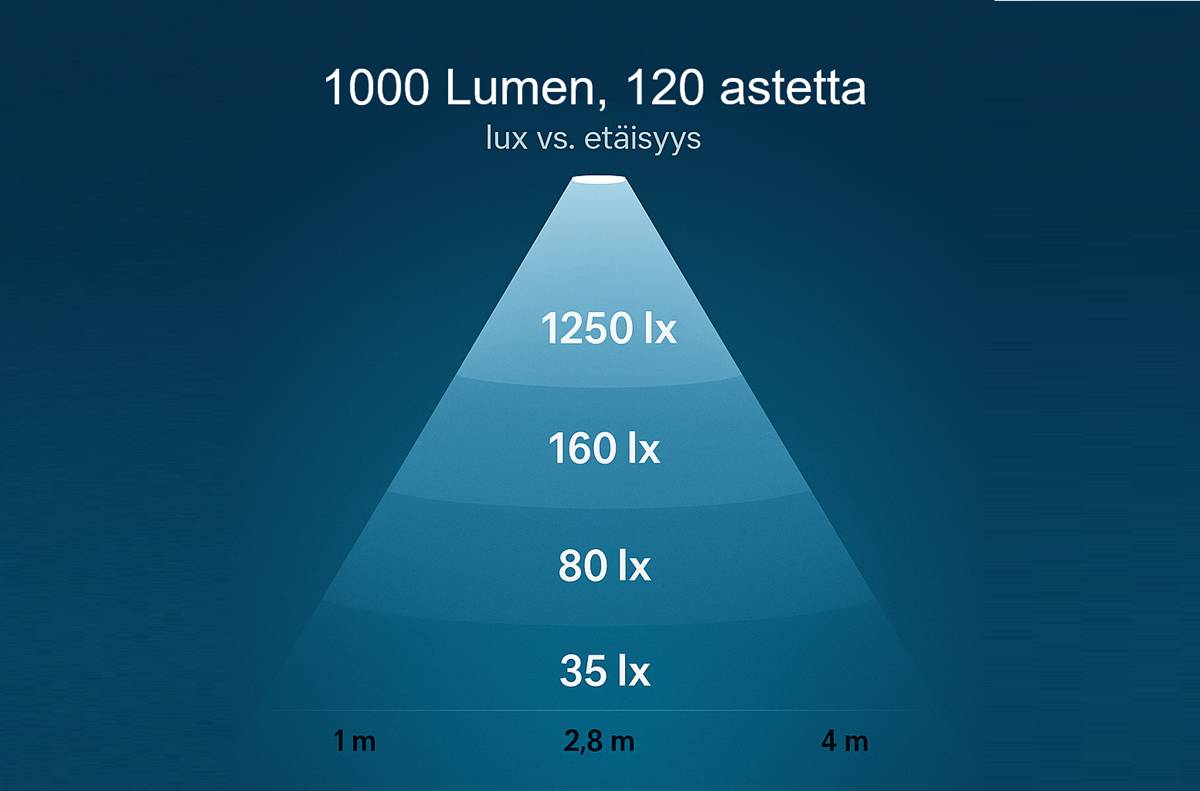 The graph shows the decrease in illuminance (lux) with increasing distance; for example, at a distance of 1 m, the illuminance is 1250 lx and at 4 m it is 35 lx. This illustrates how the angle at which the light is opened affects the luminous efficacy at different distances. LED lighting solutions from LedStore.fi therefore allow you to easily take into account the size of the room and the right amount of light to create the right atmosphere.