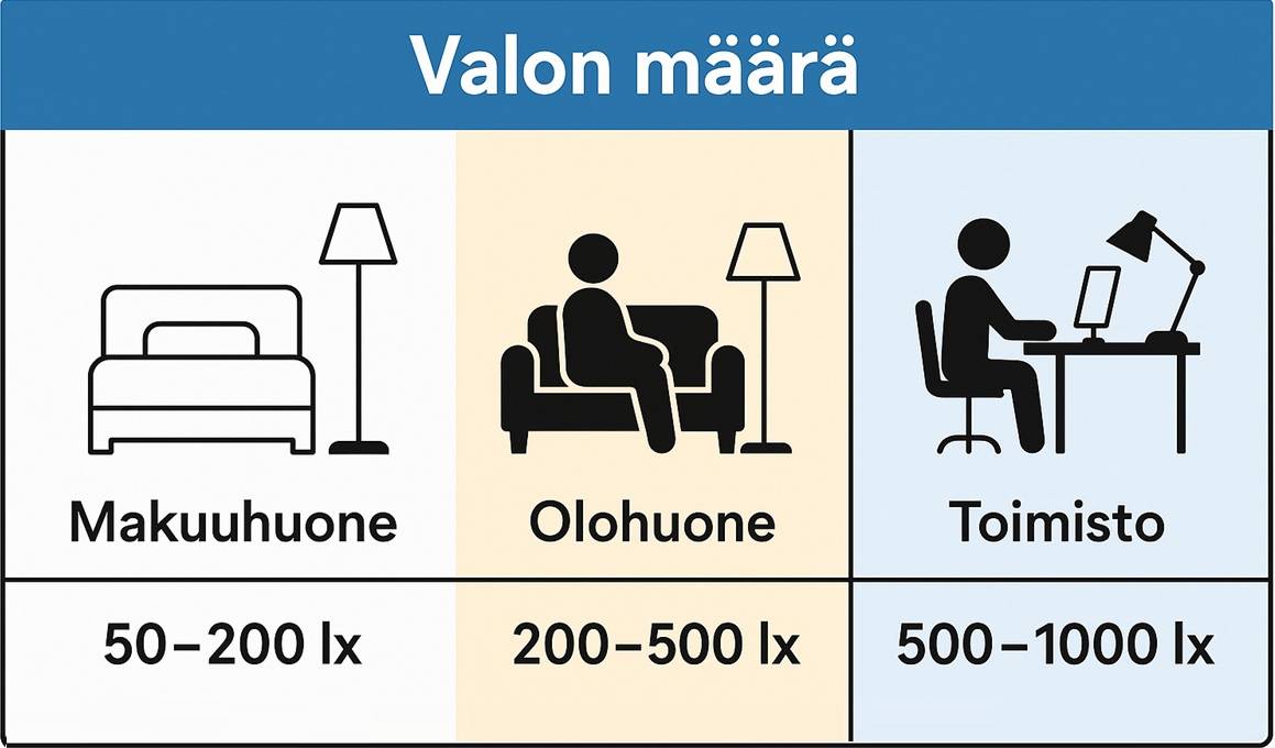 LedStore.fi lighting guide: the picture shows the recommended lumens - bedroom 50-200 lx, living room 200-500 lx, office 500-1000 lx.