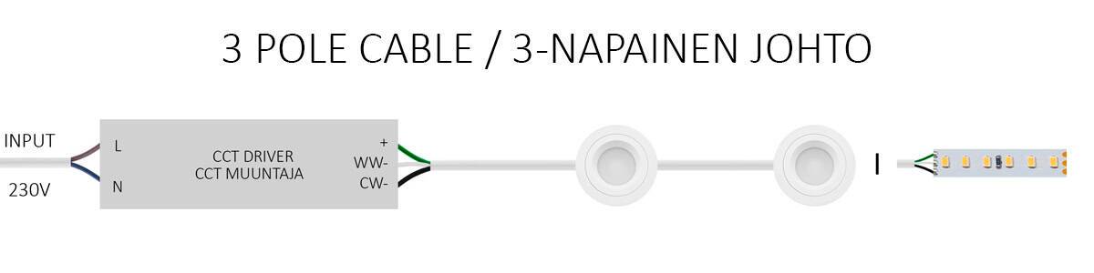Wiring diagram showing a 3-core cable connection from a 230 V power supply to a CCT driver and LED strip.