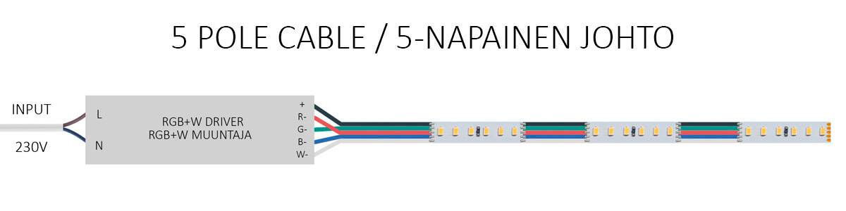 Diagram of the 5-Core Cable Connection for an RGB+W LED Strip.