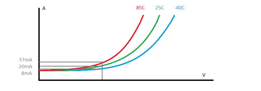 Led driver article shows how the power consumption of LEDs increases with heat