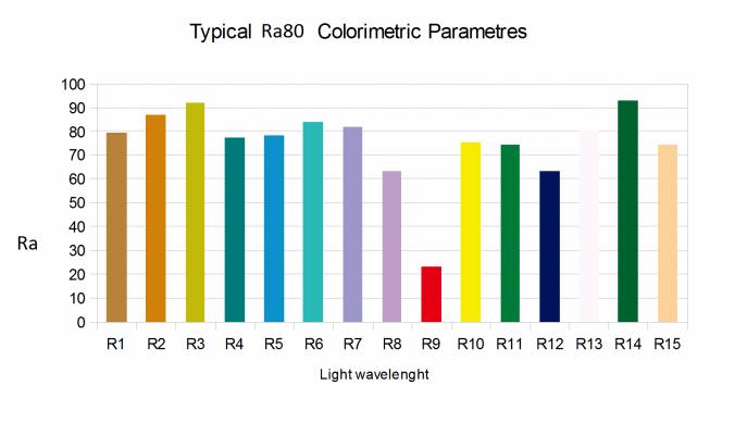 What is the difference between CRI and RA value, in the energy label article